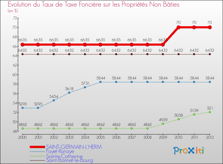 Evolution du taux de la taxe foncière sur les immeubles et terrains non batis pour SAINT-GERMAIN-L'HERM et les communes proches de 2000 à 2012 Comparaison des taux de la taxe foncière sur les immeubles et terrains non batis pour SAINT-GERMAIN-L'HERM et les communes voisines de 2000 à 2012