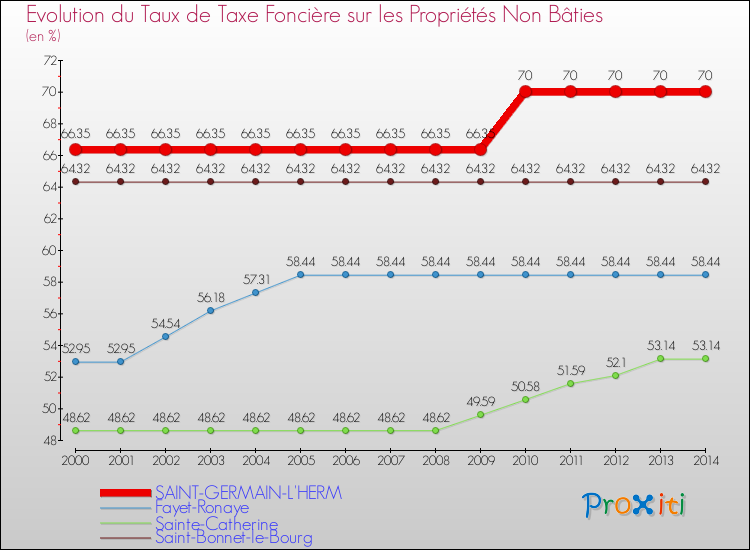 Evolution du taux de la taxe foncière sur les immeubles et terrains non batis pour SAINT-GERMAIN-L'HERM et les communes proches de 2000 à 2014 Comparaison des taux de la taxe foncière sur les immeubles et terrains non batis pour SAINT-GERMAIN-L'HERM et les communes voisines de 2000 à 2014
