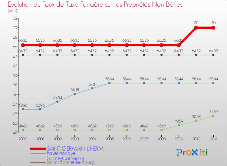 Evolution du taux de la taxe foncière sur les immeubles et terrains non batis pour SAINT-GERMAIN-L'HERM et les communes proches Comparaison des taux de la taxe foncière sur les immeubles et terrains non batis pour SAINT-GERMAIN-L'HERM et les communes voisines