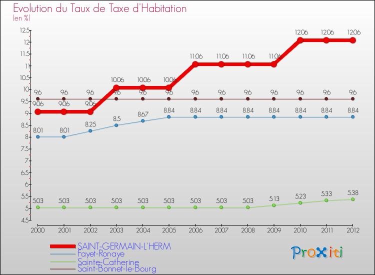 Evolution du taux de la taxe d'habitation pour SAINT-GERMAIN-L'HERM et les communes proches Comparaison des taux de la taxe d'habitation pour SAINT-GERMAIN-L'HERM et les communes voisines