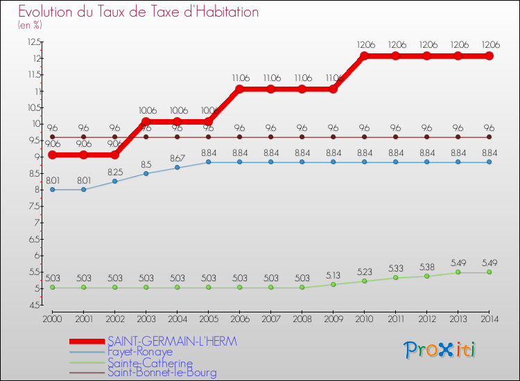 Evolution du taux de la taxe d'habitation pour SAINT-GERMAIN-L'HERM et les communes proches de 2000 à 2014 Comparaison des taux de la taxe d'habitation pour SAINT-GERMAIN-L'HERM et les communes voisines de 2000 à 2014
