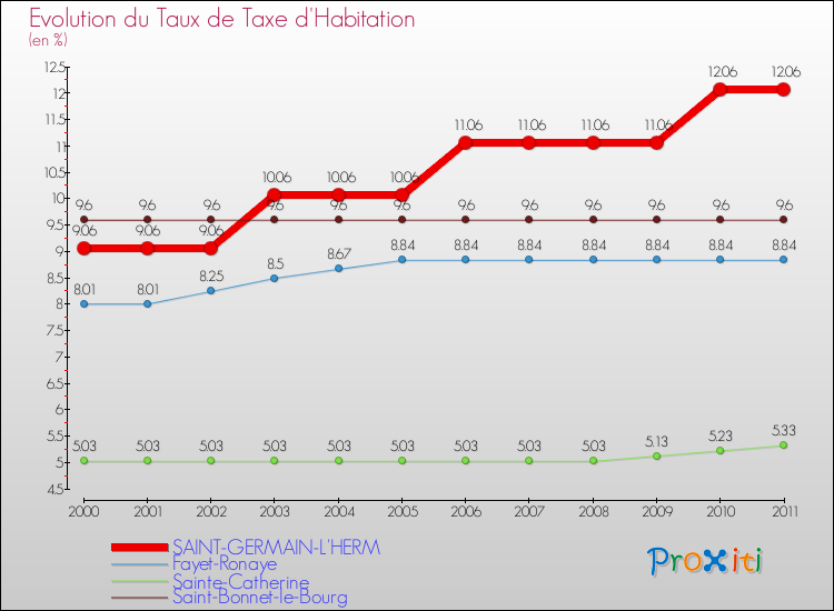 Evolution du taux de la taxe d'habitation pour SAINT-GERMAIN-L'HERM et les communes proches Comparaison des taux de la taxe d'habitation pour SAINT-GERMAIN-L'HERM et les communes voisines