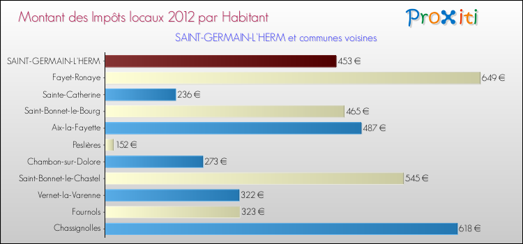 Montant des impôts locaux par Habitant pour SAINT-GERMAIN-L'HERM et les communes proches Comparaison des impôts locaux par habitant pour SAINT-GERMAIN-L'HERM et les communes voisines