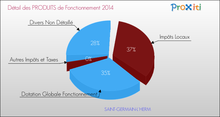 Décomposition du Budget de Fonctionnement 2014 de la commune de SAINT-GERMAIN-L'HERM Budget de Fonctionnement 2014 pour la commune de SAINT-GERMAIN-L'HERM