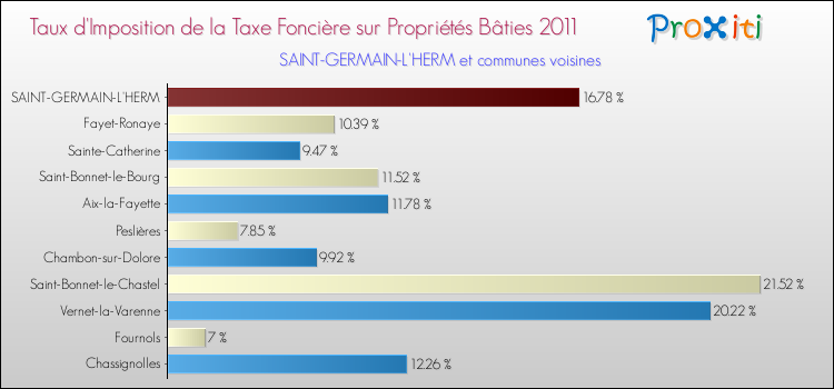 Taux d'imposition de la taxe foncière sur le bati 2011 pour SAINT-GERMAIN-L'HERM et les communes proches Comparaison des taux d'imposition de la taxe foncière sur le bati 2011 pour SAINT-GERMAIN-L'HERM et les communes voisines