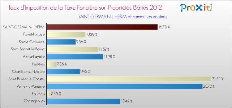Taux d'imposition de la taxe foncière sur le bati 2012 pour SAINT-GERMAIN-L'HERM et les communes proches Comparaison des taux d'imposition de la taxe foncière sur le bati 2012 pour SAINT-GERMAIN-L'HERM et les communes voisines
