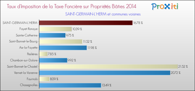 Taux d'imposition de la taxe foncière sur le bati 2014 pour SAINT-GERMAIN-L'HERM et les communes proches Comparaison des taux d'imposition de la taxe foncière sur le bati 2014 pour SAINT-GERMAIN-L'HERM et les communes voisines