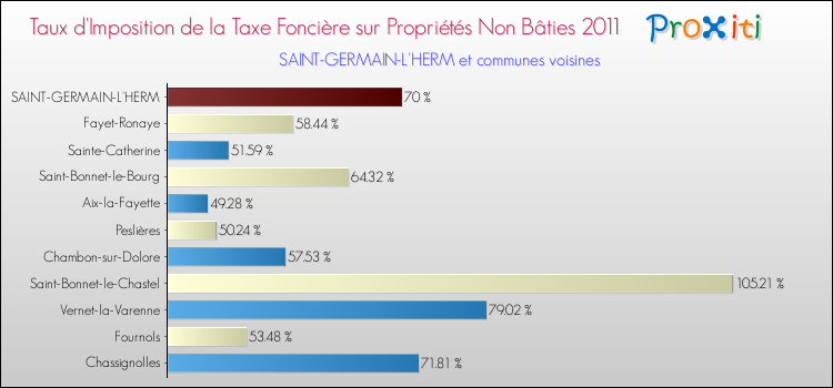 Taux d'imposition de la taxe foncière sur les immeubles et terrains non batis 2011 pour SAINT-GERMAIN-L'HERM et les communes proches Comparaison des taux d'imposition de la taxe foncière sur les immeubles et terrains non batis 2011 pour SAINT-GERMAIN-L'HERM et les communes voisines