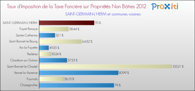 Taux d'imposition de la taxe foncière sur les immeubles et terrains non batis 2012 pour SAINT-GERMAIN-L'HERM et les communes proches Comparaison des taux d'imposition de la taxe foncière sur les immeubles et terrains non batis 2012 pour SAINT-GERMAIN-L'HERM et les communes voisines