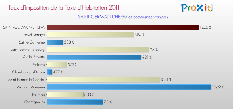 Taux d'imposition de la taxe d'habitation 2011 pour SAINT-GERMAIN-L'HERM et les communes proches Comparaison des taux d'imposition de la taxe d'habitation 2011 pour SAINT-GERMAIN-L'HERM et les communes voisines