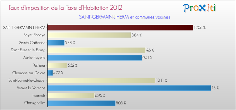 Taux d'imposition de la taxe d'habitation 2012 pour SAINT-GERMAIN-L'HERM et les communes proches Comparaison des taux d'imposition de la taxe d'habitation 2012 pour SAINT-GERMAIN-L'HERM et les communes voisines