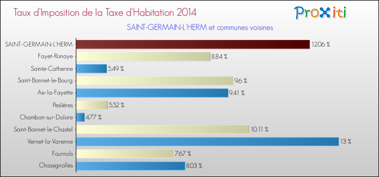 Taux d'imposition de la taxe d'habitation 2014 pour SAINT-GERMAIN-L'HERM et les communes proches Comparaison des taux d'imposition de la taxe d'habitation 2014 pour SAINT-GERMAIN-L'HERM et les communes voisines
