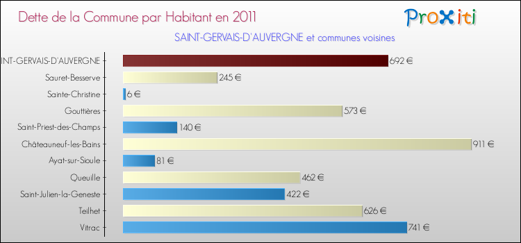 Dette par habitant de la commune en 2011 pour SAINT-GERVAIS-D'AUVERGNE et les communes proches Comparaison de la dette par habitant de la commune en 2011 pour SAINT-GERVAIS-D'AUVERGNE et les communes voisines