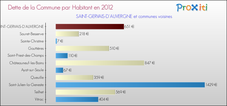 Dette par habitant de la commune en 2012 pour SAINT-GERVAIS-D'AUVERGNE et les communes proches Comparaison de la dette par habitant de la commune en 2012 pour SAINT-GERVAIS-D'AUVERGNE et les communes voisines