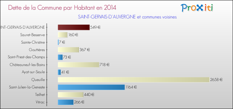 Dette par habitant de la commune en 2014 pour SAINT-GERVAIS-D'AUVERGNE et les communes proches Comparaison de la dette par habitant de la commune en 2014 pour SAINT-GERVAIS-D'AUVERGNE et les communes voisines