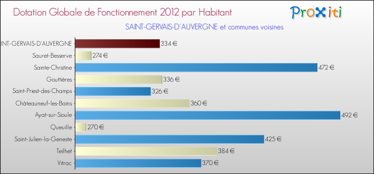 Montant des dotations globales de fonctionnement DGF par Habitant pour SAINT-GERVAIS-D'AUVERGNE et les communes proches Comparaison des des dotations globales de fonctionnement DGF par habitant pour SAINT-GERVAIS-D'AUVERGNE et les communes voisines