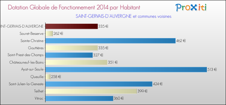 Montant des dotations globales de fonctionnement DGF par Habitant pour SAINT-GERVAIS-D'AUVERGNE et les communes proches en 2014. Comparaison des des dotations globales de fonctionnement DGF par habitant pour SAINT-GERVAIS-D'AUVERGNE et les communes voisines en 2014.