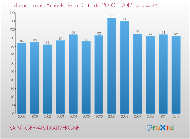 Evolution de l'annuité de la dette pour la commune de SAINT-GERVAIS-D'AUVERGNE de 2000 à 2012 Annuités de la dette pour SAINT-GERVAIS-D'AUVERGNE de 2000 à 2012
