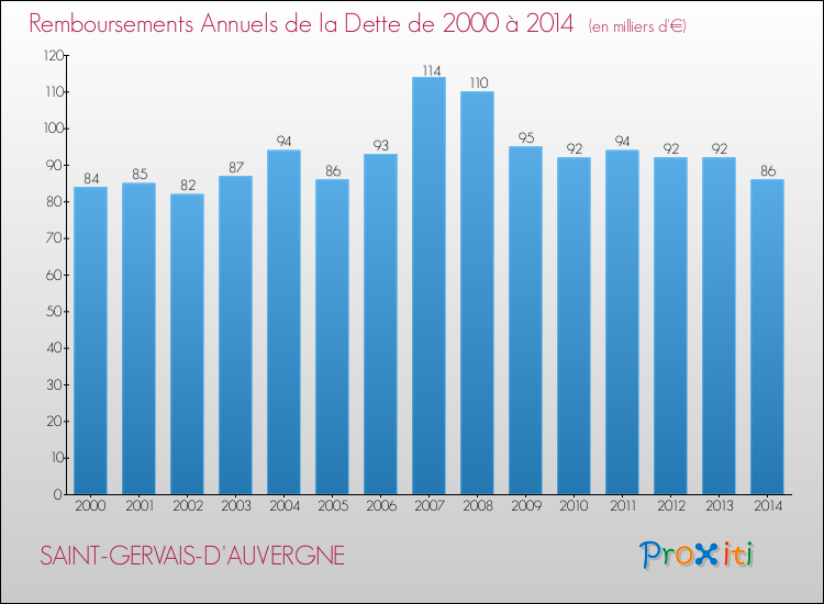 Evolution de l'annuité de la dette pour la commune de SAINT-GERVAIS-D'AUVERGNE de 2000 à 2014 Annuités de la dette pour SAINT-GERVAIS-D'AUVERGNE de 2000 à 2014