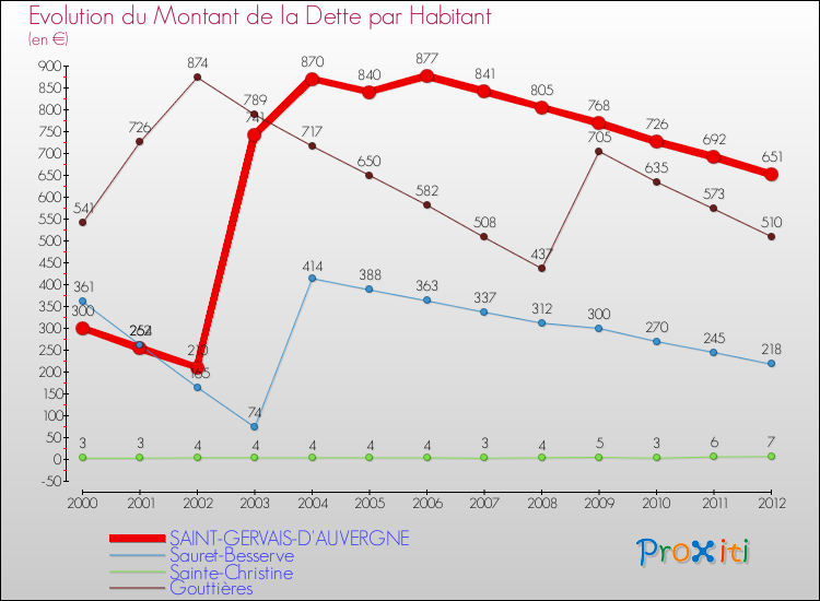 Evolution de la dette par habitant pour la commune de SAINT-GERVAIS-D'AUVERGNE et les communes proches de 2000 à 2012 Comparaison de la dette par habitant pour SAINT-GERVAIS-D'AUVERGNE et les communes voisines de 2000 à 2012
