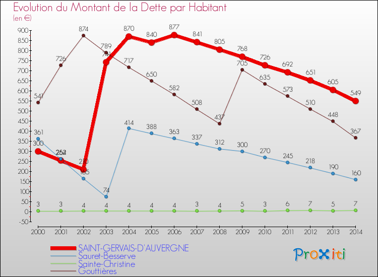 Evolution de la dette par habitant pour la commune de SAINT-GERVAIS-D'AUVERGNE et les communes proches de 2000 à 2014 Comparaison de la dette par habitant pour SAINT-GERVAIS-D'AUVERGNE et les communes voisines de 2000 à 2014