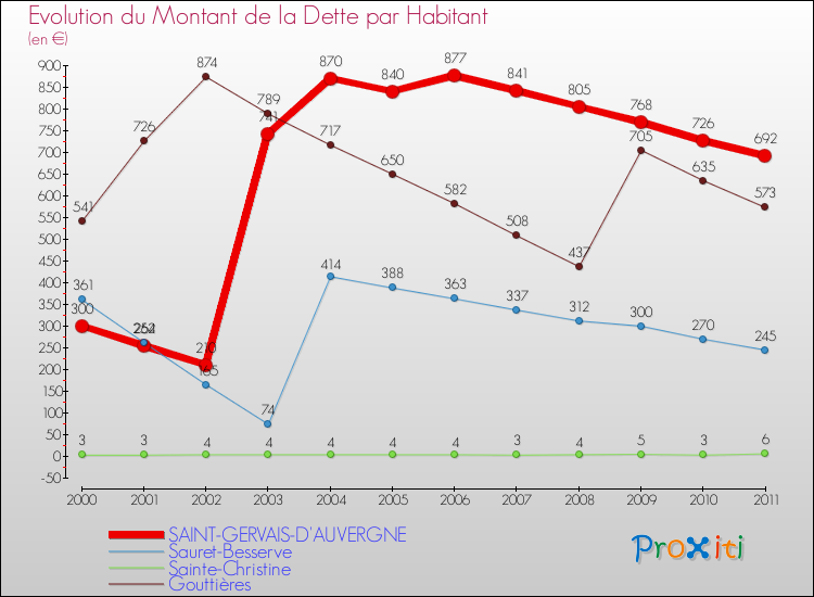 Evolution de la dette par habitant pour la commune de SAINT-GERVAIS-D'AUVERGNE et les communes proches Comparaison de la dette par habitant pour SAINT-GERVAIS-D'AUVERGNE et les communes voisines