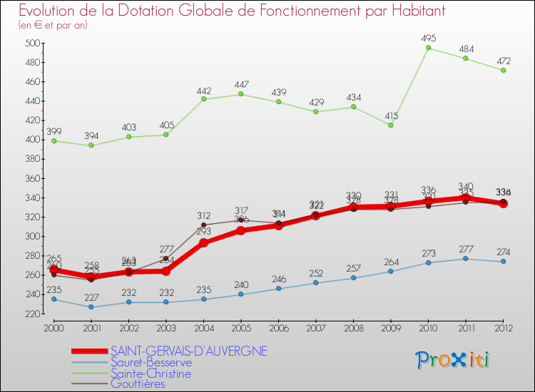Evolution et montant de la dotation globale de fonctionnement par Habitant pour SAINT-GERVAIS-D'AUVERGNE et les communes proches Comparaison des dotations globales de fonctionnement par habitant pour SAINT-GERVAIS-D'AUVERGNE et les communes voisines