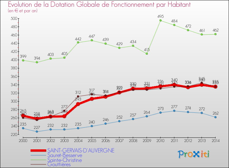 Evolution et montant de la dotation globale de fonctionnement par Habitant pour SAINT-GERVAIS-D'AUVERGNE et les communes proches de 2000 à 2014. Comparaison des dotations globales de fonctionnement par habitant pour SAINT-GERVAIS-D'AUVERGNE et les communes voisines de 2000 à 2014.