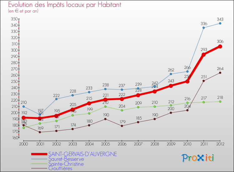 Evolution et montant des impôts locaux par Habitant pour SAINT-GERVAIS-D'AUVERGNE et les communes proches Comparaison des impôts locaux par habitant pour SAINT-GERVAIS-D'AUVERGNE et les communes voisines