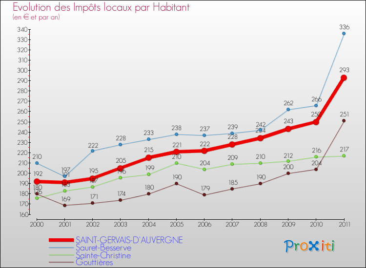 Evolution et montant des impôts locaux par Habitant pour SAINT-GERVAIS-D'AUVERGNE et les communes proches Comparaison des impôts locaux par habitant pour SAINT-GERVAIS-D'AUVERGNE et les communes voisines