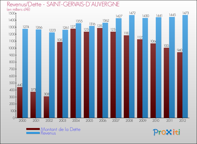 Evolution comparée de la dette et des revenus pour la commune de SAINT-GERVAIS-D'AUVERGNE de 2000 à 2012 Comparaison de la dette et des revenus pour SAINT-GERVAIS-D'AUVERGNE de 2000 à 2012