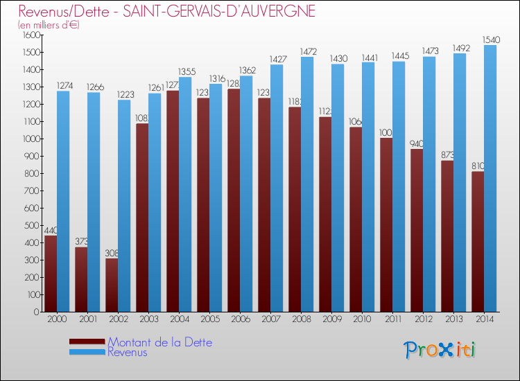 Evolution comparée de la dette et des revenus pour la commune de SAINT-GERVAIS-D'AUVERGNE de 2000 à 2014 Comparaison de la dette et des revenus pour SAINT-GERVAIS-D'AUVERGNE de 2000 à 2014