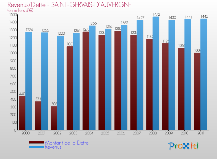 Evolution comparée de la dette et des revenus pour la commune de SAINT-GERVAIS-D'AUVERGNE de 2000 à 2011 Comparaison de la dette et des revenus pour SAINT-GERVAIS-D'AUVERGNE de 2000 à 2011