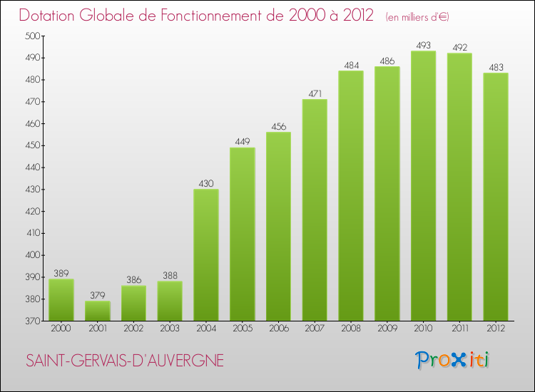 Evolution du montant de la Dotation Globale de Fonctionnement pour la commune de SAINT-GERVAIS-D'AUVERGNE de 2000 à 2012 Evolution du montant de la Dotation Globale de Fonctionnement pour SAINT-GERVAIS-D'AUVERGNE de 2000 à 2012