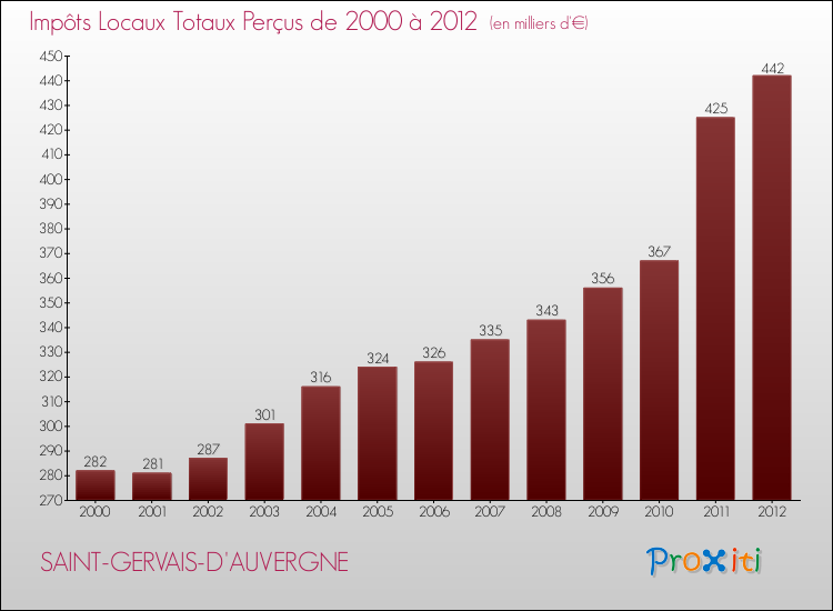 Evolution des Impôts Locaux pour la commune de SAINT-GERVAIS-D'AUVERGNE de 2000 à 2012 Evolution des Impôts Locaux pour SAINT-GERVAIS-D'AUVERGNE de 2000 à 2012