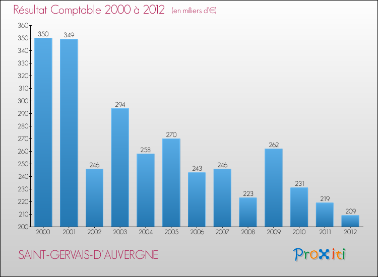Evolution du résultat comptable pour la commune de SAINT-GERVAIS-D'AUVERGNE de 2000 à 2012 Evolution du résultat comptable pour SAINT-GERVAIS-D'AUVERGNE de 2000 à 2012