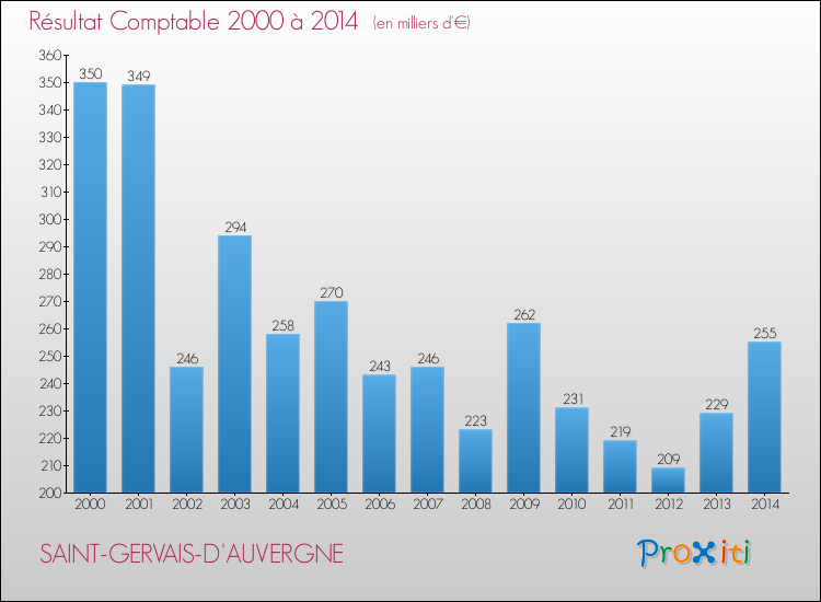 Evolution du résultat comptable pour la commune de SAINT-GERVAIS-D'AUVERGNE de 2000 à 2014 Evolution du résultat comptable pour SAINT-GERVAIS-D'AUVERGNE de 2000 à 2014