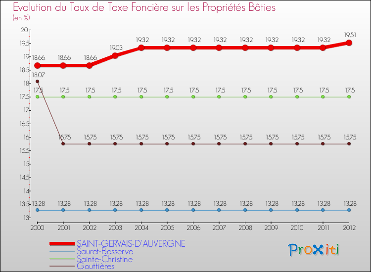 Evolution du taux de la taxe foncière sur le bati pour SAINT-GERVAIS-D'AUVERGNE et les communes proches de 2000 à 2012 Comparaison des taux de taxe foncière sur le bati pour SAINT-GERVAIS-D'AUVERGNE et les communes voisines de 2000 à 2012