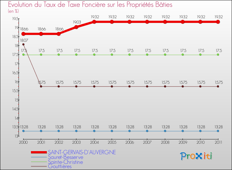 Evolution du taux de la taxe foncière sur le bati pour SAINT-GERVAIS-D'AUVERGNE et les communes proches Comparaison des taux de taxe foncière sur le bati pour SAINT-GERVAIS-D'AUVERGNE et les communes voisines