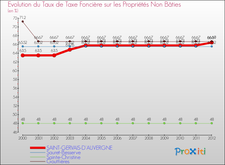 Evolution du taux de la taxe foncière sur les immeubles et terrains non batis pour SAINT-GERVAIS-D'AUVERGNE et les communes proches de 2000 à 2012 Comparaison des taux de la taxe foncière sur les immeubles et terrains non batis pour SAINT-GERVAIS-D'AUVERGNE et les communes voisines de 2000 à 2012