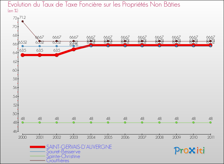 Evolution du taux de la taxe foncière sur les immeubles et terrains non batis pour SAINT-GERVAIS-D'AUVERGNE et les communes proches Comparaison des taux de la taxe foncière sur les immeubles et terrains non batis pour SAINT-GERVAIS-D'AUVERGNE et les communes voisines