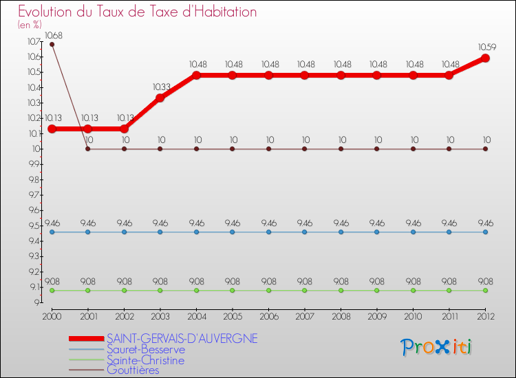 Evolution du taux de la taxe d'habitation pour SAINT-GERVAIS-D'AUVERGNE et les communes proches Comparaison des taux de la taxe d'habitation pour SAINT-GERVAIS-D'AUVERGNE et les communes voisines