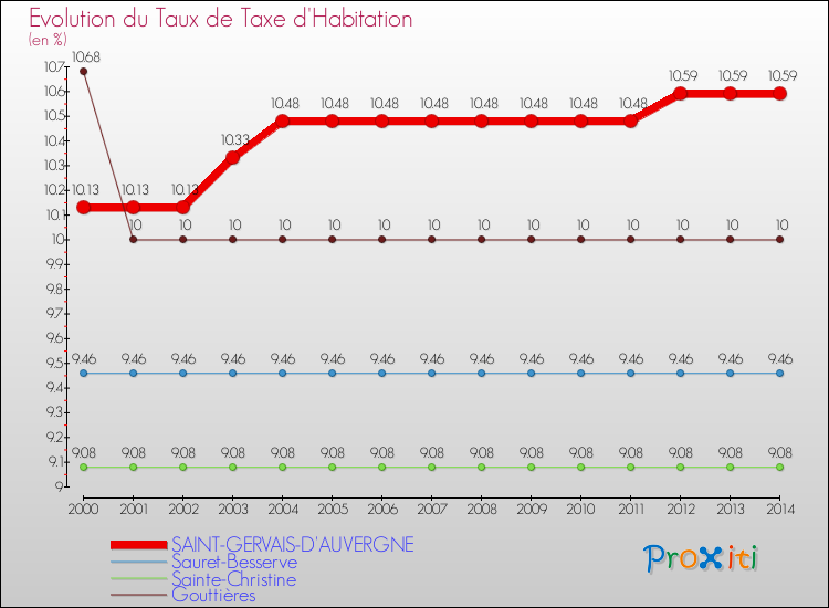 Evolution du taux de la taxe d'habitation pour SAINT-GERVAIS-D'AUVERGNE et les communes proches de 2000 à 2014 Comparaison des taux de la taxe d'habitation pour SAINT-GERVAIS-D'AUVERGNE et les communes voisines de 2000 à 2014