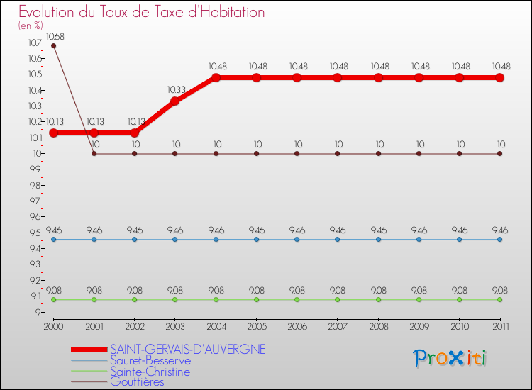 Evolution du taux de la taxe d'habitation pour SAINT-GERVAIS-D'AUVERGNE et les communes proches Comparaison des taux de la taxe d'habitation pour SAINT-GERVAIS-D'AUVERGNE et les communes voisines