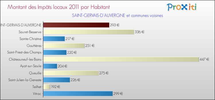 Montant des impôts locaux par Habitant pour SAINT-GERVAIS-D'AUVERGNE et les communes proches Comparaison des impôts locaux par habitant pour SAINT-GERVAIS-D'AUVERGNE et les communes voisines