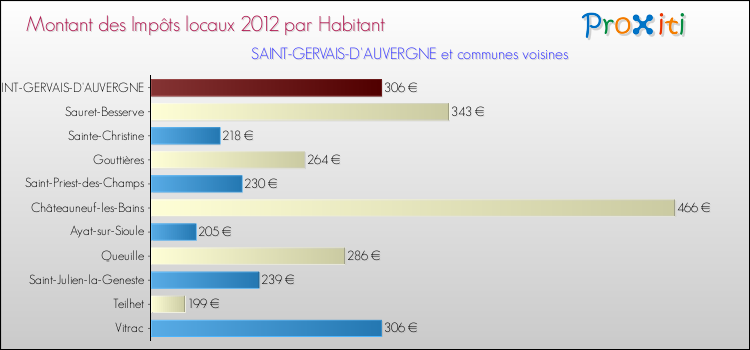 Montant des impôts locaux par Habitant pour SAINT-GERVAIS-D'AUVERGNE et les communes proches Comparaison des impôts locaux par habitant pour SAINT-GERVAIS-D'AUVERGNE et les communes voisines
