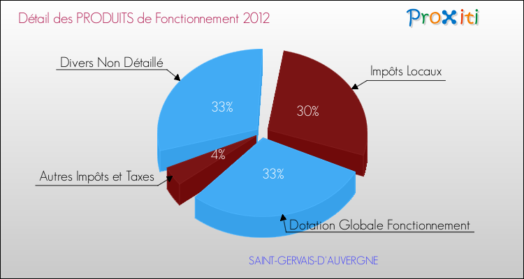 Décomposition du Budget de Fonctionnement 2012 de la commune de SAINT-GERVAIS-D'AUVERGNE Budget de Fonctionnement 2012 pour la commune de SAINT-GERVAIS-D'AUVERGNE