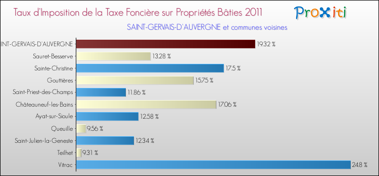 Taux d'imposition de la taxe foncière sur le bati 2011 pour SAINT-GERVAIS-D'AUVERGNE et les communes proches Comparaison des taux d'imposition de la taxe foncière sur le bati 2011 pour SAINT-GERVAIS-D'AUVERGNE et les communes voisines