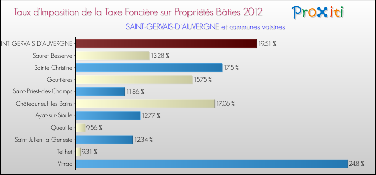 Taux d'imposition de la taxe foncière sur le bati 2012 pour SAINT-GERVAIS-D'AUVERGNE et les communes proches Comparaison des taux d'imposition de la taxe foncière sur le bati 2012 pour SAINT-GERVAIS-D'AUVERGNE et les communes voisines