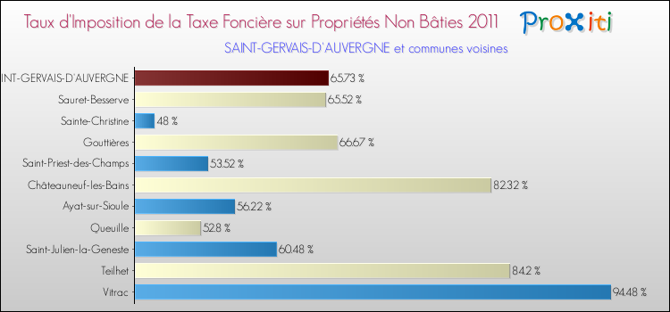 Taux d'imposition de la taxe foncière sur les immeubles et terrains non batis 2011 pour SAINT-GERVAIS-D'AUVERGNE et les communes proches Comparaison des taux d'imposition de la taxe foncière sur les immeubles et terrains non batis 2011 pour SAINT-GERVAIS-D'AUVERGNE et les communes voisines